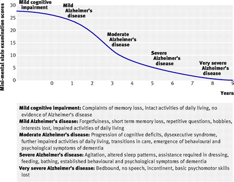 Alzheimers Disease The Bmj