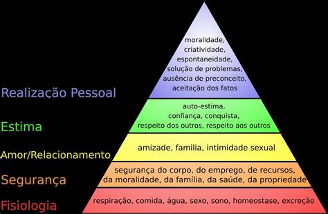 O Que é A Piramide De Maslow Brainstack