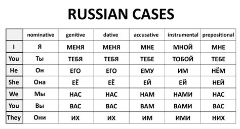 Russian Cases 6 Cases Of Russian Nouns Russian Grammar Russian