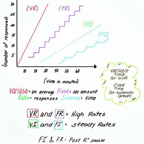 A Whiteboard With Writing On It Showing Graphs And Graphs For Different