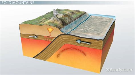 Fold Mountains Lesson For Kids Definition And Facts Lesson