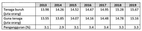 Seramai 161,300 orang (3.9 peratus) pada 2018 dan. Statistik Kadar Pengangguran Di Malaysia 2018