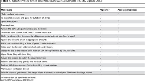 Table 1 From Skills Training Of Health Workers In The Use Of A Non Surgical Device Prepex For