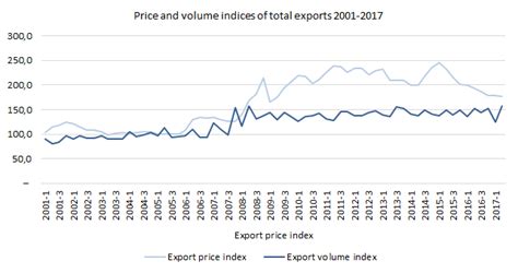 Price And Volume Indices For Icelandic Imports And Exports Statistics