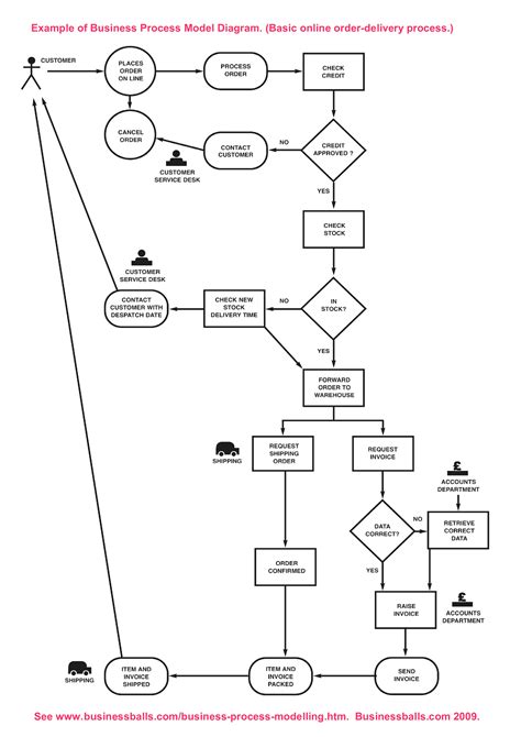 Business Process Diagram Template