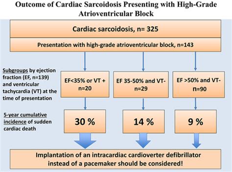 Outcome Of Cardiac Sarcoidosis Presenting With High Grade