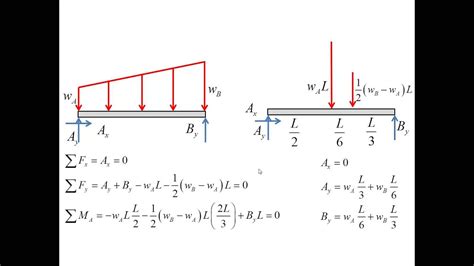 Triangular Distributed Load Shear And Moment Diagram