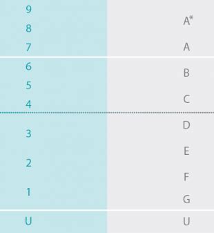 How Does The Gcse Grading System Work The Education Hub