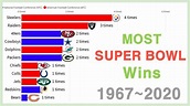 Most NFL Super Bowl Wins by Franchise 1967~2020 - YouTube