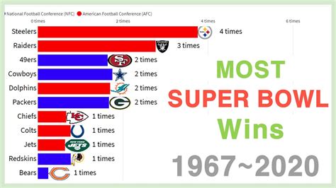 Most Nfl Super Bowl Wins By Franchise 1967~2020 Youtube