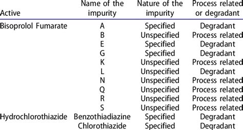List Of Impurities With Their Classification Download Table