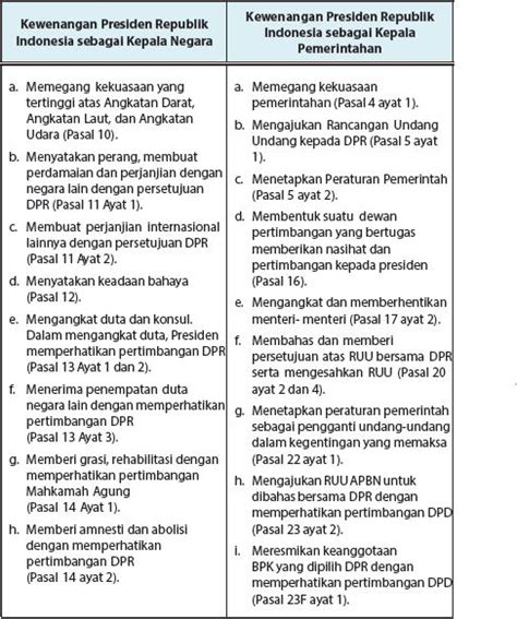 Tugas Presiden Sebagai Kepala Negara Dan Kepala Pemerintahan Sebelum