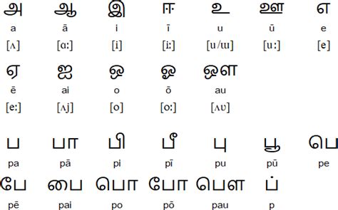 Some characters are accented versions of usual latin letters, some are from completely different language families, some. Tamil vowels and vowel diacritics - Omniglot | Alphabet ...