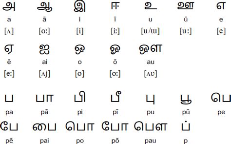 In the malayalam alphabet vowel sounds are recorded differently depending on the location in the word. Pin on Language Tamil