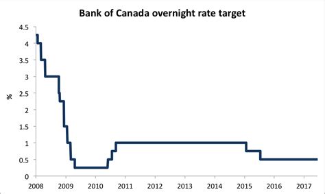 The company's average rating wall street analysts have given national bank of canada a hold rating, but there may be better national bank of canada trades on the toronto stock exchange (tsx) under the ticker symbol na. BOC rate