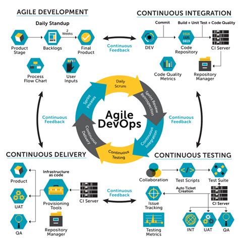 Devops And Agile How They Interrelate