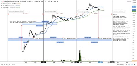 4 Year Cycle Bitcoin Updated Bob Loukas 4 Year Cycle 98 Confident