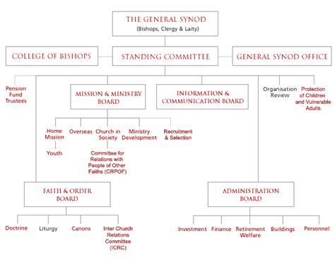 Organisation The Scottish Episcopal Church