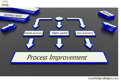 Process Improvement - Lean Six Sigma Belgium
