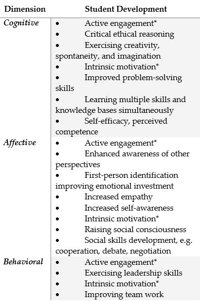 Cognitive Affective And Behavioral Dimensions Of Student Learning