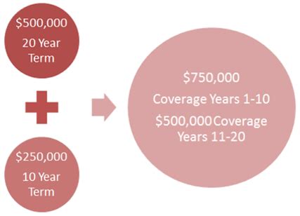 Whole life insurance rates by age chart awesome life health. Best Life Insurance Rates & Charts | 7 Tips to Get the ...