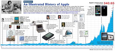 Linea De Tiempo Evolucion De La Tecnologia Apple Inc Tecnologia De Images