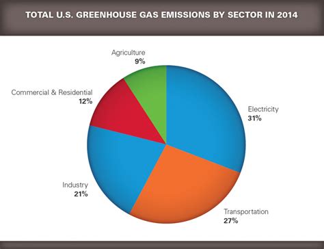 Greenhouse gas emissions from canada's oil and gas industry will make up an outsized share of the remaining carbon the world's atmosphere can take, a new analysis suggests. Key Facts and Figures | Greenhouse Gas Reporting Program ...