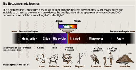 Electromagnetic Spectrum Multiwavelength Astronomy
