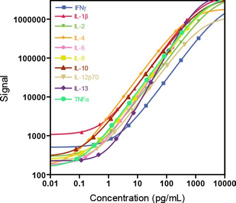 V Plex Quality Meso Scale Discovery