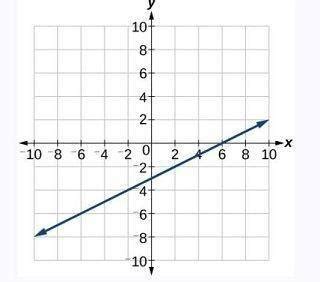 Compare the function ƒ(x) = 3x − 1 2 to the function shown in the graph ...