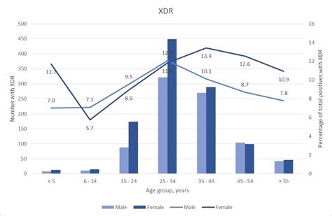 evolving rifampicin and isoniazid mono resistance in a high multidrug resistant and extensively