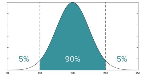 Confidence Interval Lean Six Sigma Glossary Term