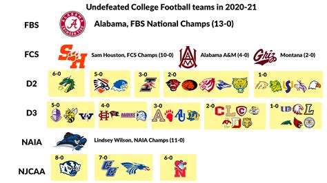 The 47 Undefeated Teams Of The 2020 21 College Football Season Rcfb