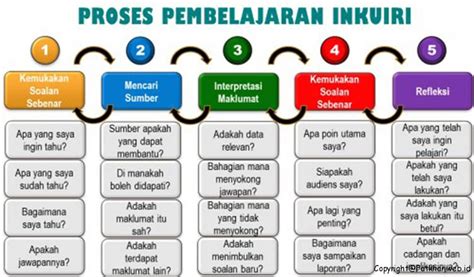 Pengertian Dan Langkah Langkah Model Pembelajaran Inkuiri Inquiry