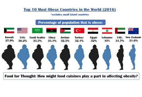 What Are The Most Obese Countries In The World Non