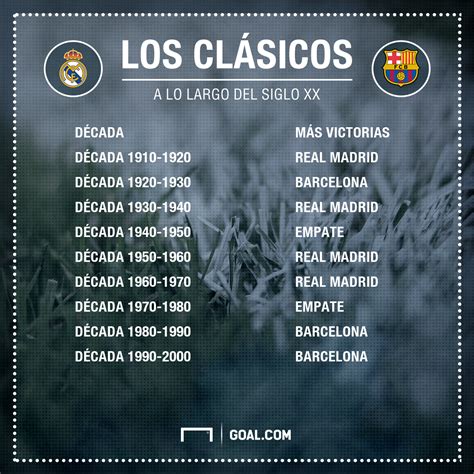Real Madrid - Barcelona: ¿quién ha ganado más Clásicos en el siglo XX