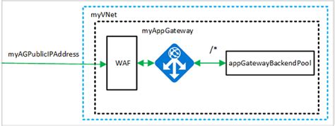 Waf can be deployed with azure application gateway, azure front door, and azure content delivery network (cdn) service from microsoft. Enable web application firewall - Azure CLI | Microsoft Docs