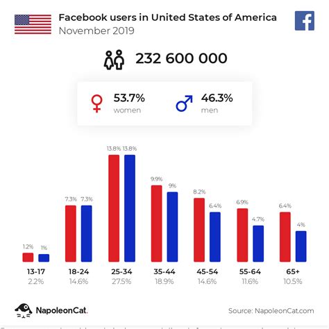 Facebook Users In United States Of America November 2019 Facebook