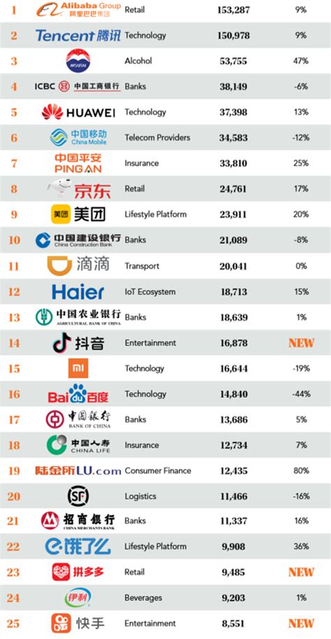Brandz Top Most Valuable Chinese Brands Ranking Foodtalks