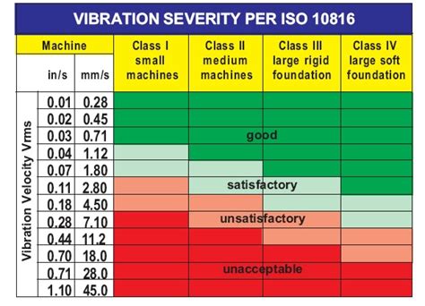 Vibration Standards