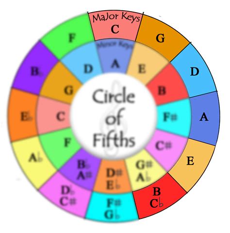 Music Theory: Circle Of Fifths (Explained) gambar png