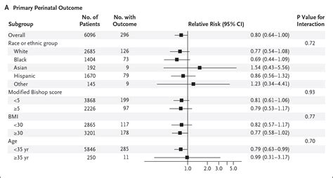 Labor Induction Vs Expectant Management Nejm Resident 360