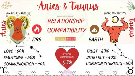 Aries Man And Taurus Woman Compatibility 53 Medium Love Marriage Friendship Work
