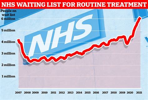 Nhs Waiting List For Routine Ops Reaches Another Record High Of 61m