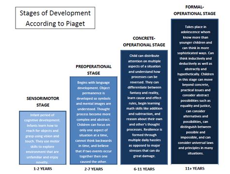 Cognitive development according to piaget. Piaget's Stages of Child Developement | Orphan Care Movement