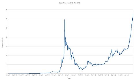 Bitcoin Price Evolution History 1 Simple Bitcoin Price History Chart