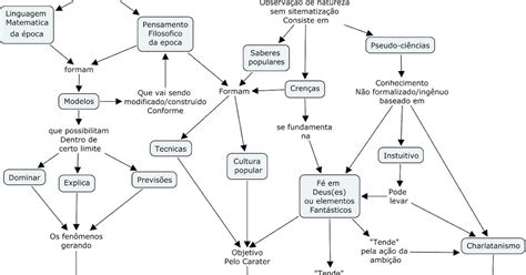 Aulas De Física Prof Sidney Maia Araújo Como Fazer Um Mapa Conceitual