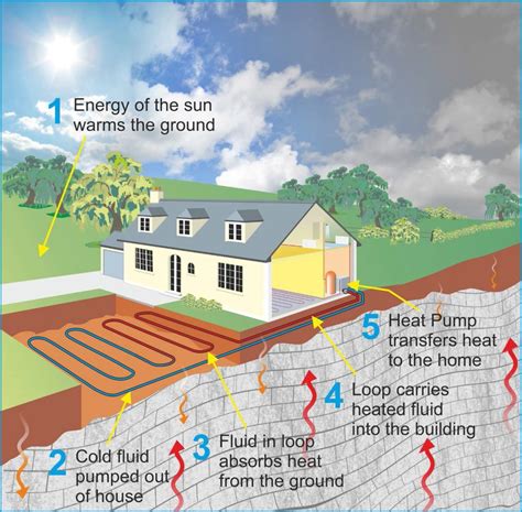 Ground Source Heat Pump Systems Explained