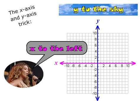 X Axis And Y Axis An Easy Trick To Remember Them Forever