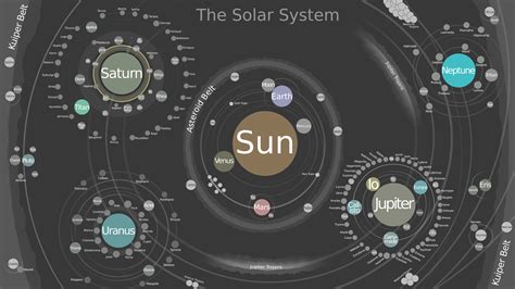 Solar System Map Including Dwarf Planets